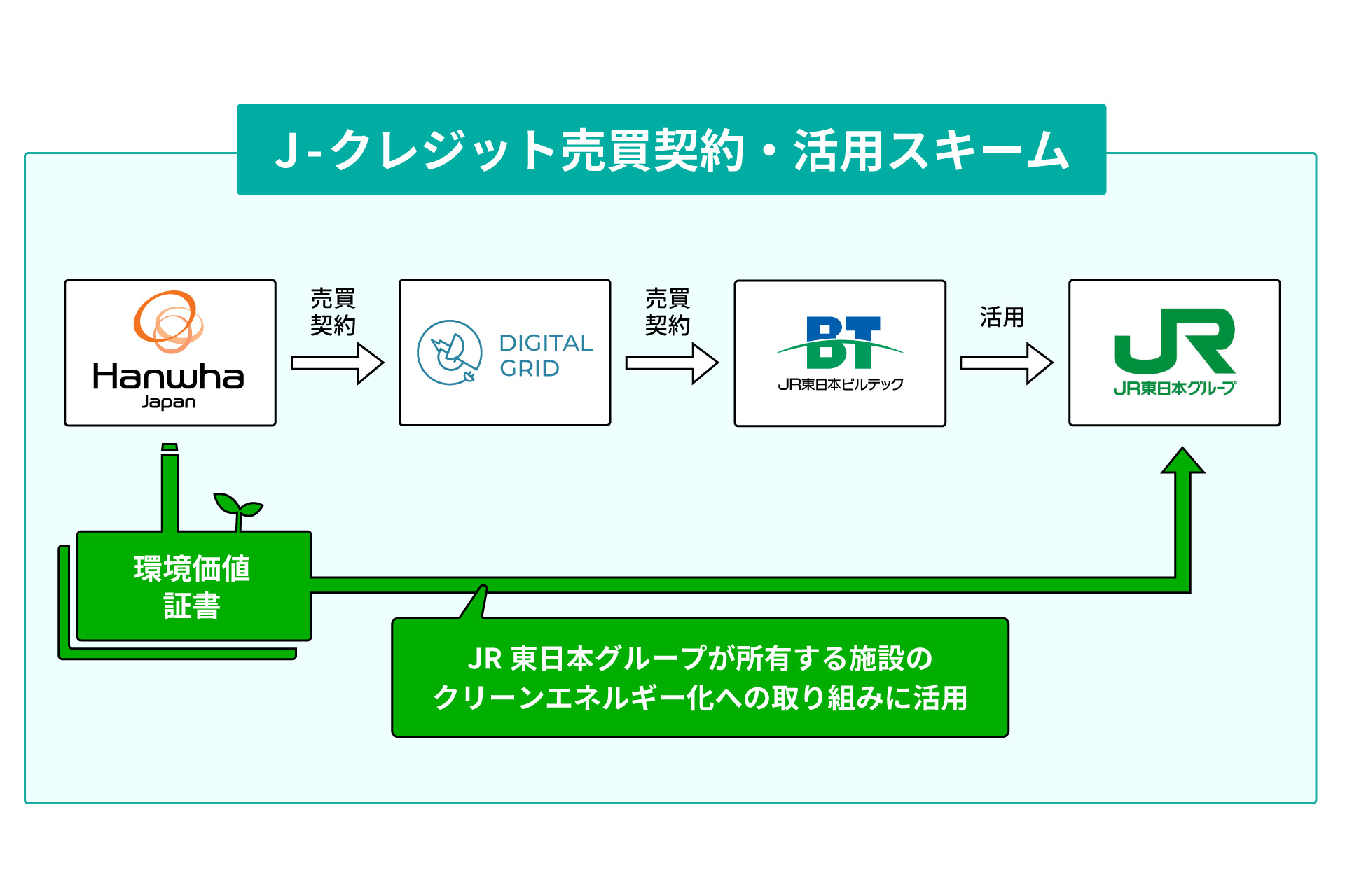 J-クレジット売買契約・活用スキーム