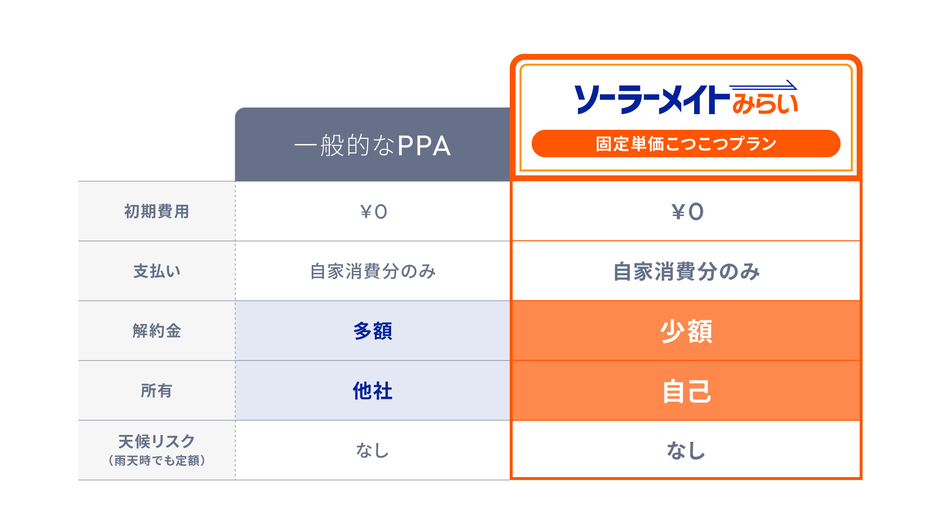 固定単価こつこつプラン