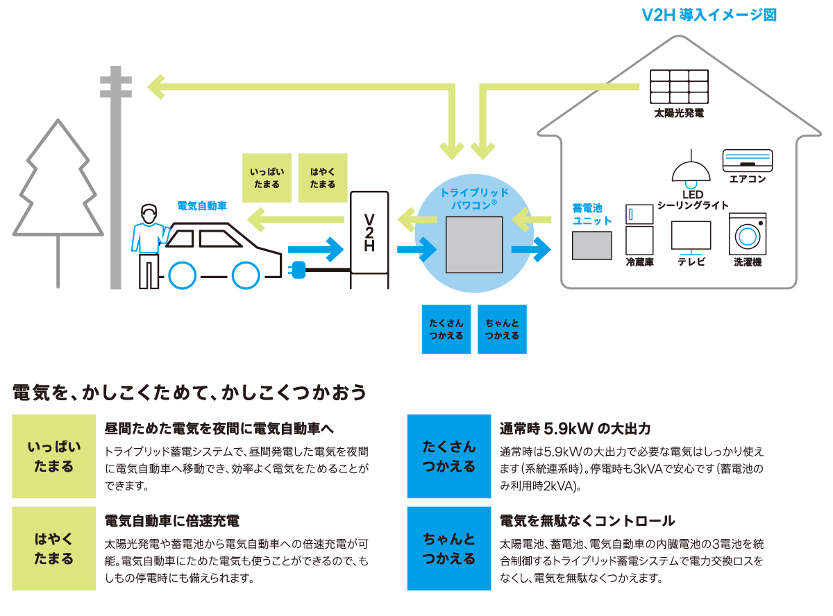 パワーコンディショナ・モニター SMART V2H | 住宅用 – 「Qセルズ」低照度に強いドイツ生まれの太陽光発電システム