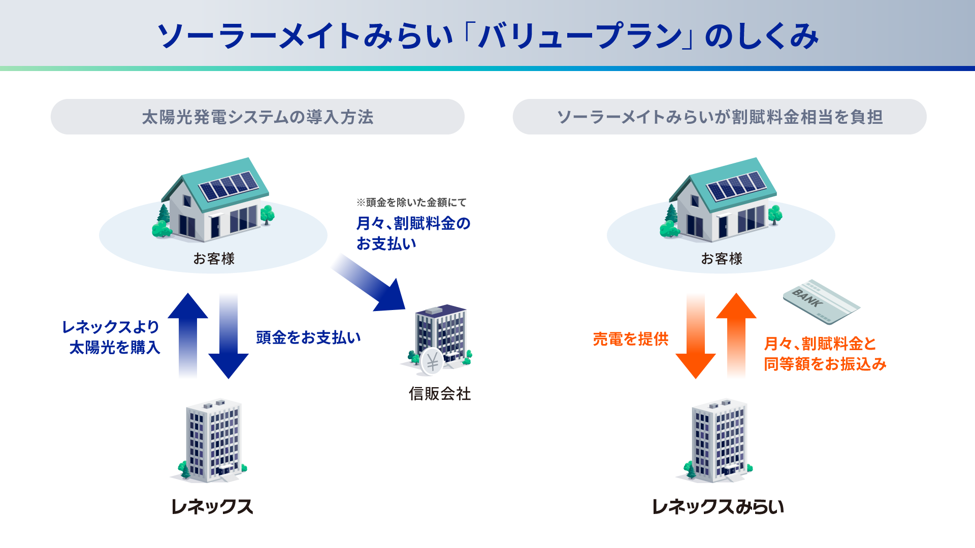 ソーラーメイトみらい「バリュープラン」のしくみ」