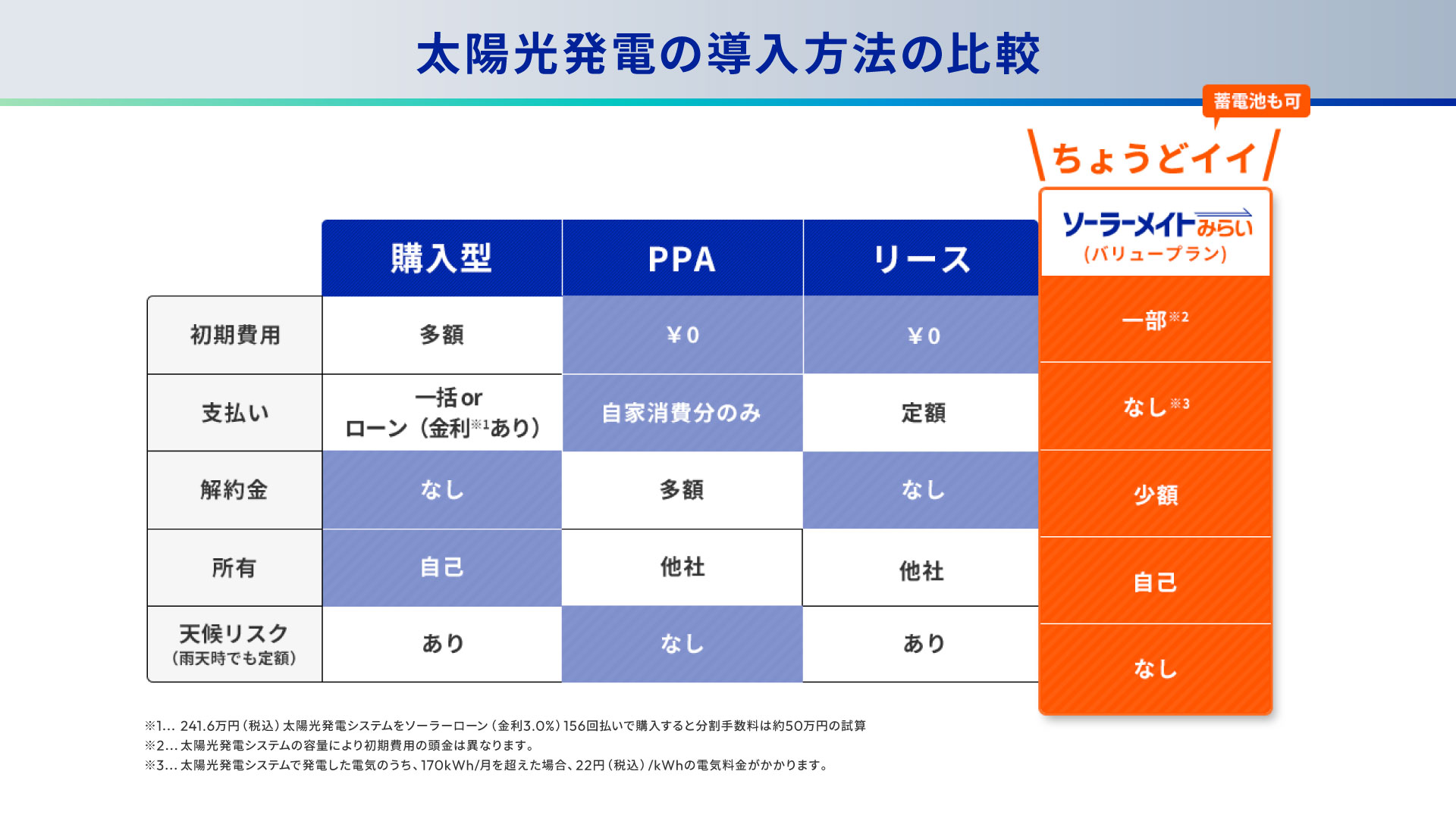 太陽光発電の導入方法の比較